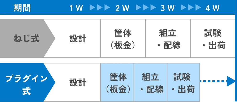 ねじ式とプラグイン式の製作工程比較図。筐体製作と配線を並行して進められ、リードタイムを約25%短縮