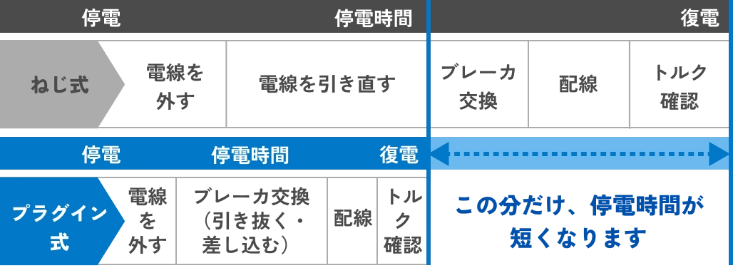 ねじ式とプラグイン式のブレーカ交換工程比較図。プラグイン式は電線を引き直す工程が不要になり、停電時間を短縮