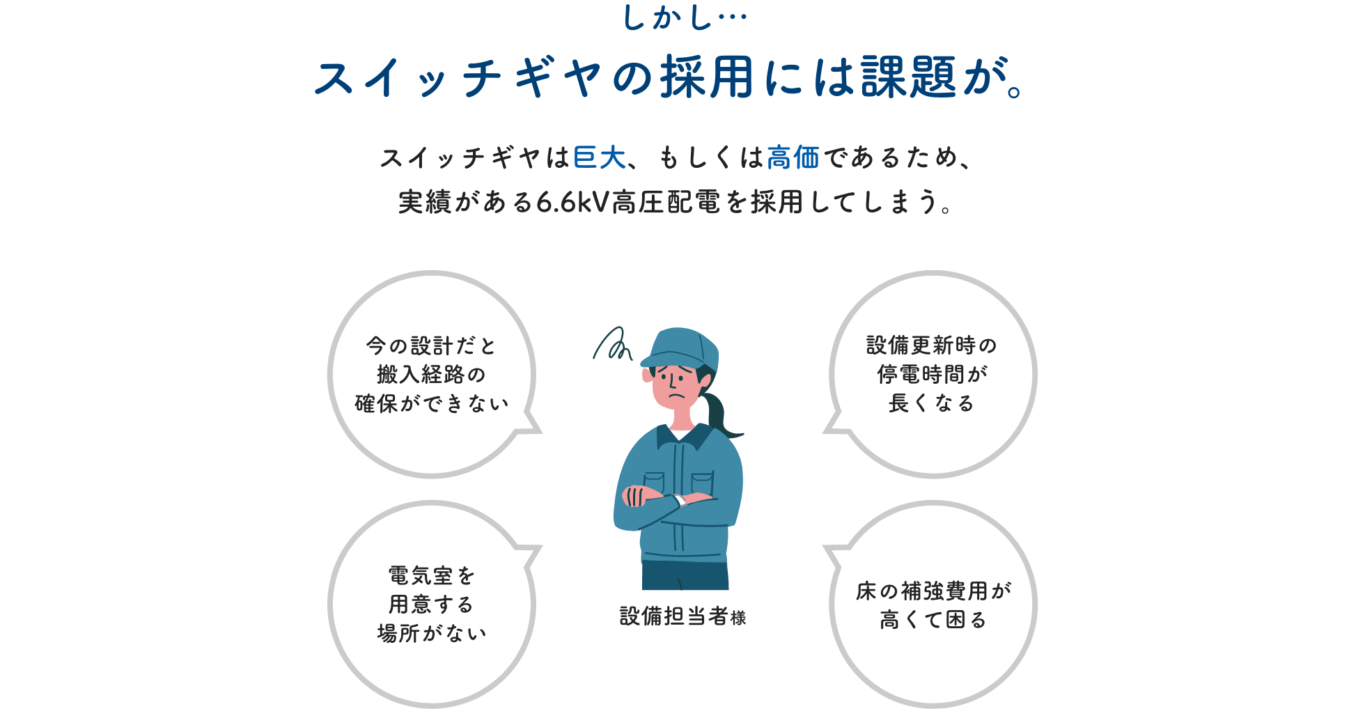 しかし…スイッチギヤの採用には課題が。スイッチギヤは巨大、もしくは高価であるため、実績がある6.6kV高圧配電を採用してしまう。今の設計だと搬入経路の確保ができない 設備更新時の停電時間が長くなる 電気室を用意する場所がない 床の補強費用が高くて困る