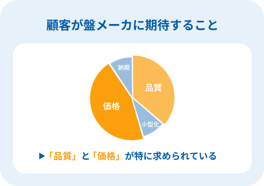 顧客が盤メーカに期待すること