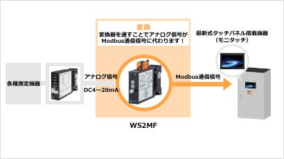 変換器を通すことでアナログ信号がModbus通信信号に代わります！