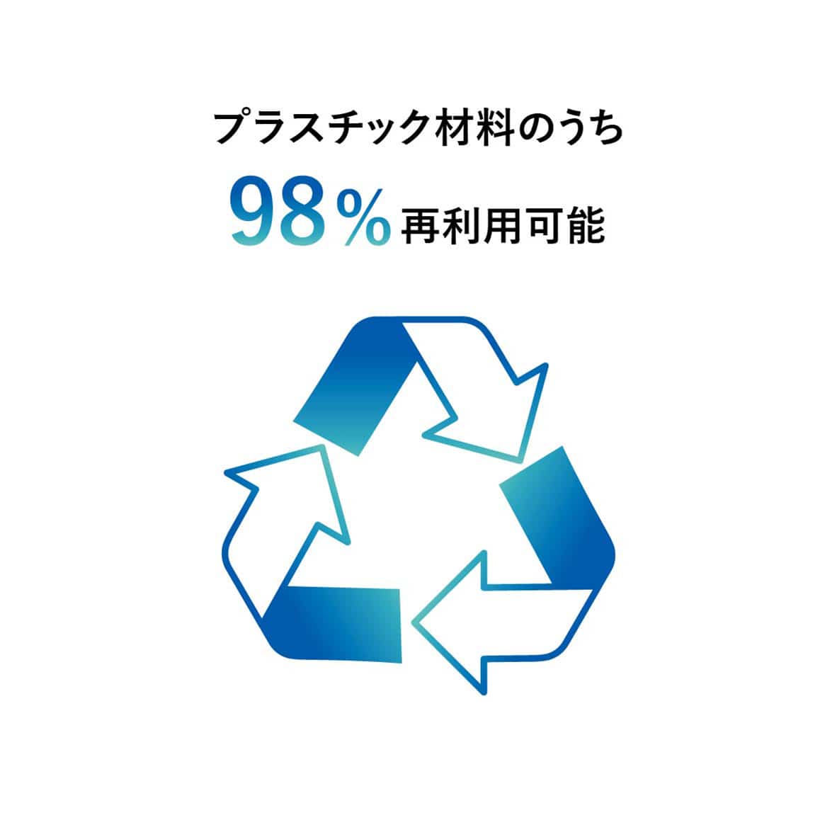 製品を構成するプラスチック材料のうち再利用可能材の構成比率98%