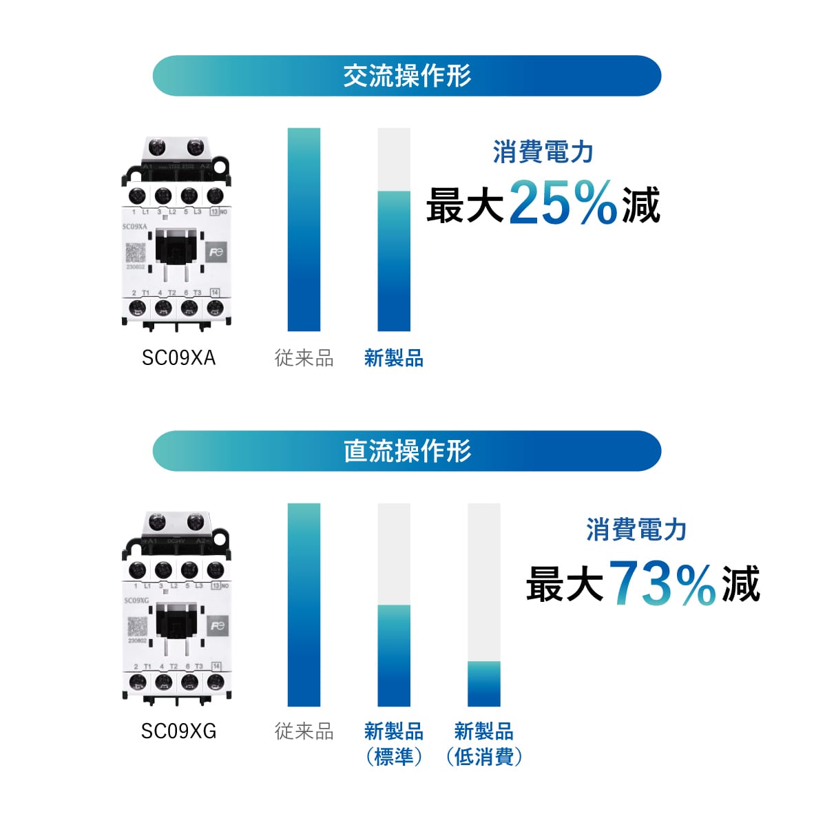 【交流操作形】消費電力最大25%減【直流操作形】消費電力最大73%減
