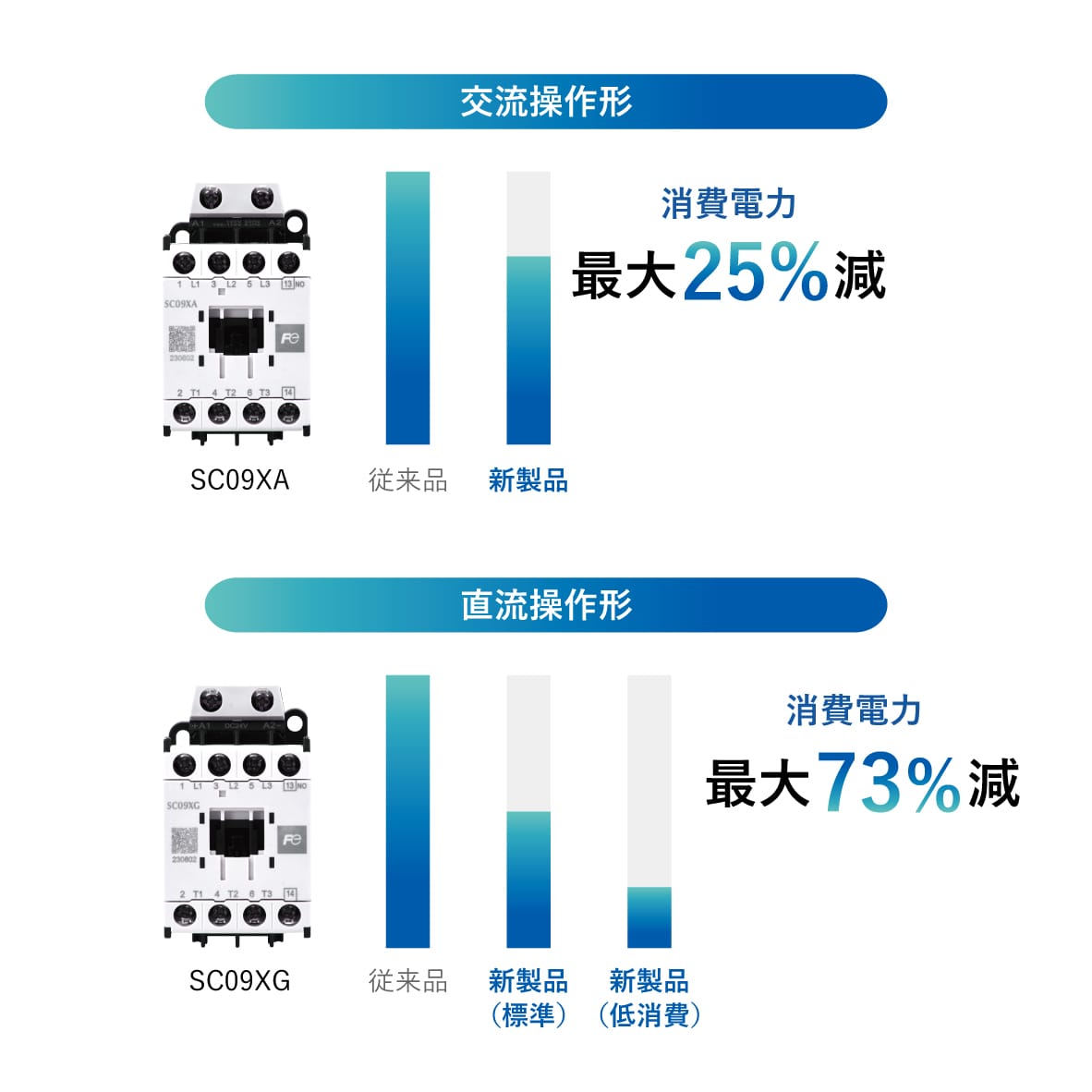 【交流操作形】消費電力最大29%減【直流操作形】消費電力最大73%減