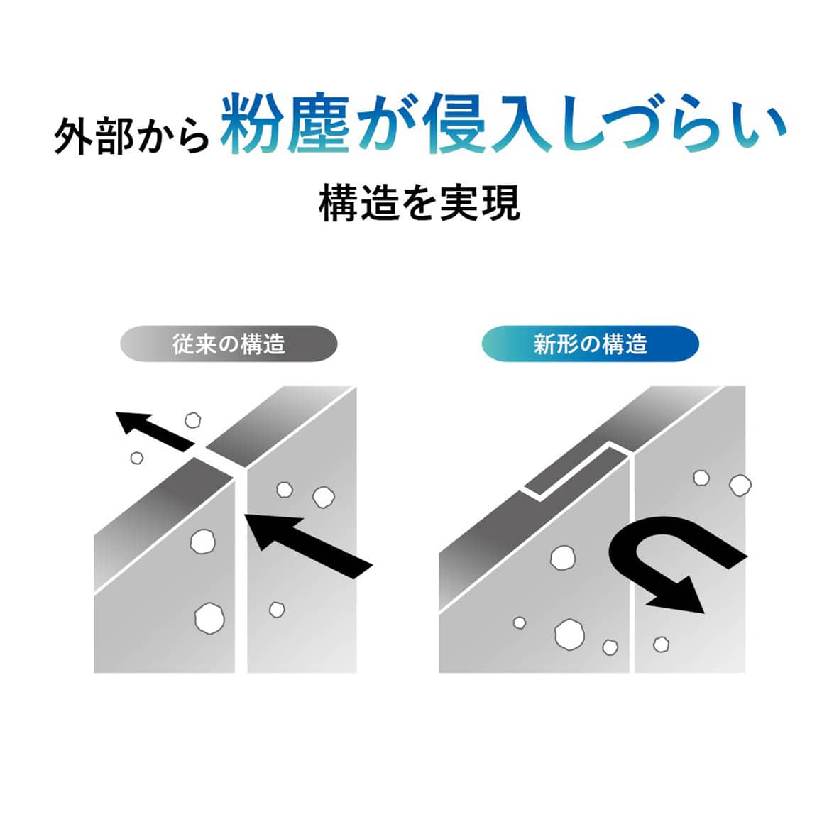 外部から粉塵が侵入しづらい構造を実現