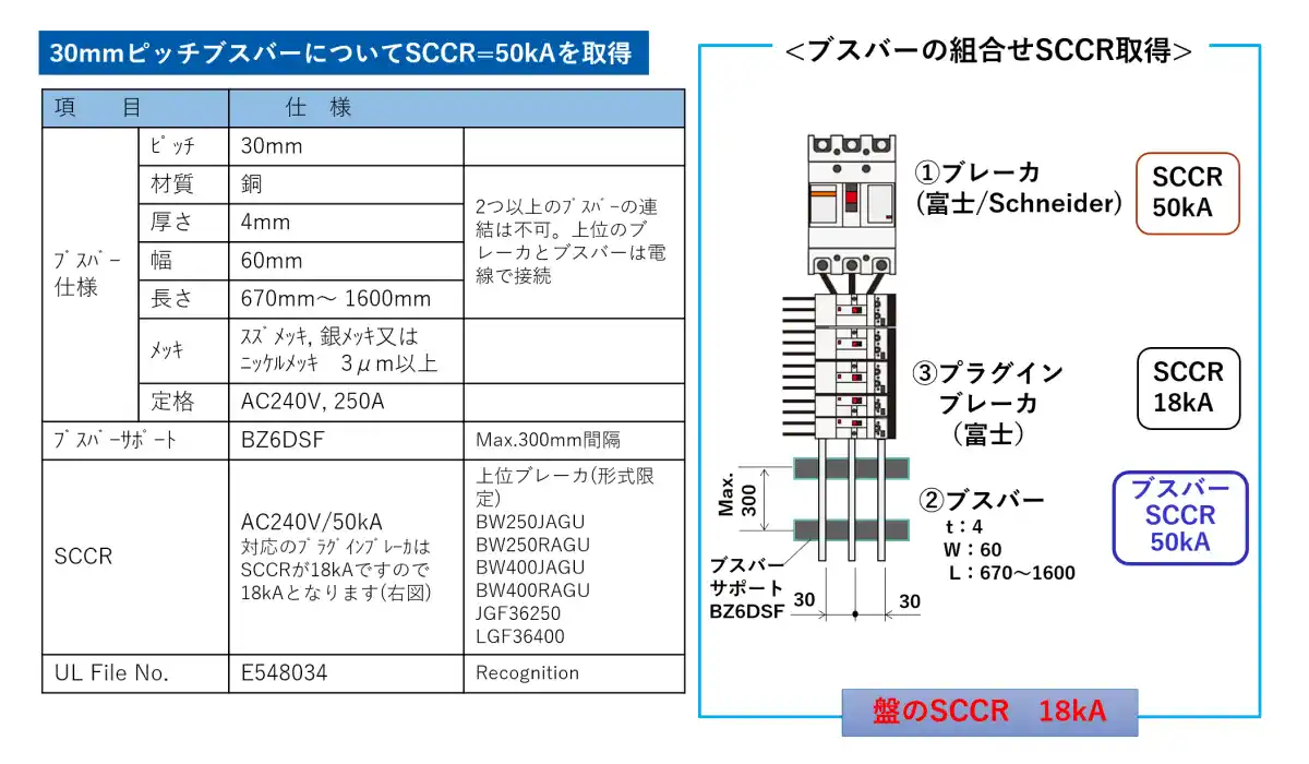30mmピッチブスバーでSCCR50kAを取得したことを示す図です。左の表はブスバーの仕様（銅製、厚さ4mm、幅60mm、長さ670〜1600mm、定格AC240V・250A）です。右の図はブレーカ（SCCR50kA）、ブスバー（SCCR50kA）、プラグインブレーカ（SCCR18kA）の組合せで、盤全体のSCCRは18kAになります。