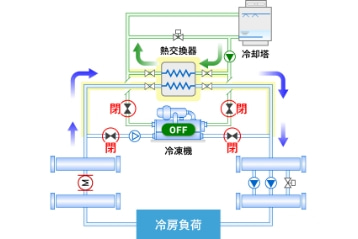 低温外気を利用して冷却塔で冷水を製造することで、熱源電力の削減を可能にするシステムの図
