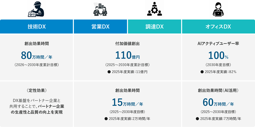 主なDXの活動効果一覧。①技術DX：創出効果時間80万時間/年（2026〜2030年度累計目標）、定性効果としてDX基盤をパートナー企業と共用し生産性・品質向上を実現。②営業DX：付加価値創出110億円（2025〜2030年度累計目標、25年度実績11億円）。③調達DX：創出効果時間15万時間/年（2025〜2030年度目標、25年度実績2万時間/年）。④オフィスDX：AIアクティブユーザー率100%（2030年度目標、25年度実績82%）、AI活用による創出効果時間60万時間/年（2025〜2030年度目標、25年度実績7万時間/年）を示す実績・目標グラフ