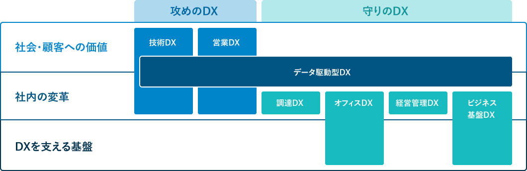 価値創造に資する各DXの位置付けを示した概念図。縦軸に『社会・顧客への価値』『社内の変革』『DXを支える基盤』の3層、横軸に『攻めのDX』『守りのDX』を配置。攻めのDXには『技術DX』『営業DX』が属し、守りのDXには『調達DX』『オフィスDX』『経営管理DX』『ビジネス基盤DX』が属する。さらに、これらを横断し『社会・顧客への価値』と『社内の変革』を跨ぐ中央の基軸として『データ駆動型DX』が位置付けられている構造を示す