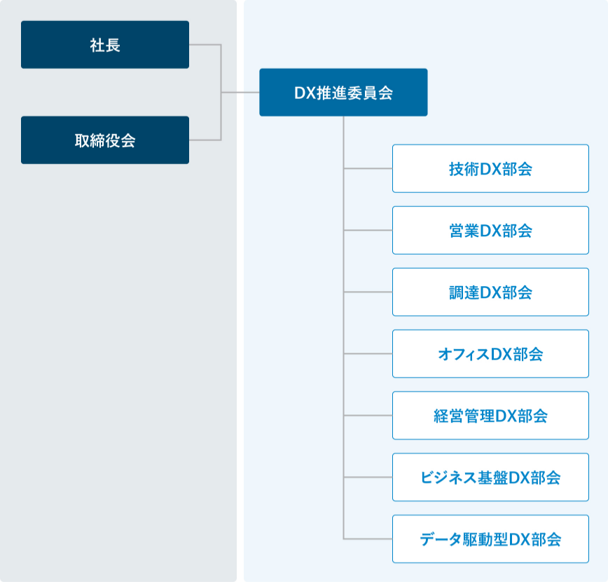 DX活動体制の組織図。社長および取締役会のもとにDX推進委員会を設置し、その下部組織として『技術DX部会』『営業DX部会』『調達DX部会』『オフィスDX部会』『経営管理DX部会』『ビジネス基盤DX部会』『データ駆動型DX部会』の7つの各部会を配置して全社的に展開する報告・推進体制を示す図解
