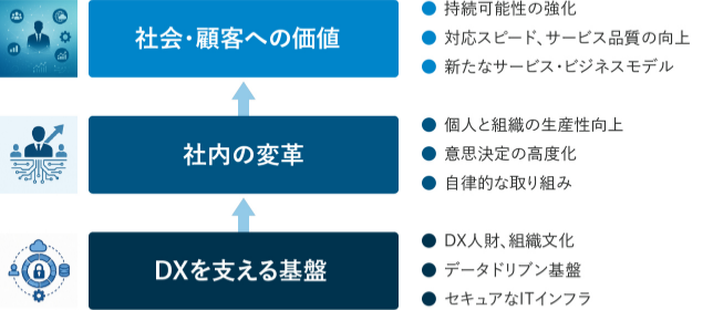 DXによる価値創造ビジョンの構成図。人とデジタル技術の融合により、『DXを支える基盤（DX人財、組織文化、データドリブン基盤、セキュアなITインフラ）』から『社内の変革（個人と組織の生産性向上、意思決定の高度化、自律的な取り組み）』を経て、『社会・顧客への価値（持続可能性の強化、対応スピード、サービス品質の向上、新たなサービス・ビジネスモデル）』へ繋がる3段階の積み上げ構造を示す図解