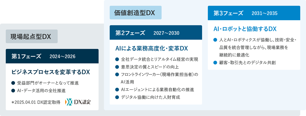 DXロードマップのロードマップフェーズ図。現場起点型DXの『第1フェーズ 2024〜2026：ビジネスプロセスを変革するDX』（受益部門主導の推進、AI・データ活用の全社推進、2025.04.01 DX認定取得）、および価値創造性DXの『第2フェーズ 2027〜2030：AIによる業務高度化・変革DX』（全社データ統合、フロントラインワーカー（現場作業担当者）のAI活用、AIエージェントによる業務自動化等）と『第3フェーズ 2031〜2035：AI・ロボットと協働するDX』（人とAI・ロボティクスの協働、デジタル共創）の3段階の進化を示す図解