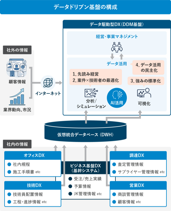 データドリブン経営の実現に向けた『データドリブン基盤の構成』図。社外の情報（顧客情報・業界動向・市況）と社内の情報（オフィスDX・技術DX・ビジネス基盤DX・調達DX・営業DXからのデータ）を仮想統合データベース（DWH）に集約。データ駆動型DX（DDM基盤）として、分析/シミュレーション・AI活用・可視化を通じ、1.先読み経営 2.案件×技術者の最適化 3.強みの標準化 4.データ活用の民主化を図り、経営・事業マネジメントを統合支援するアーキテクチャ図