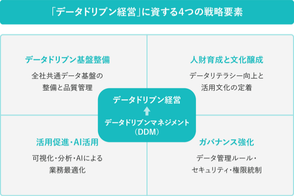 『「データドリブン経営」に資する4つの戦略要素』の概念図。中央の「データドリブン経営（データドリブンマネジメント/DDM）」を中心に、「データドリブン基盤整備（全社共通データ基盤の整備と品質管理）」「人財育成と文化醸成（データリテラシー向上と活用文化の定着）」「活用促進・AI活用（可視化・分析・AIによる業務最適化）」「ガバナンス強化（データ管理ルール・セキュリティ・権限制御）」の4要素の連携を示す構造図