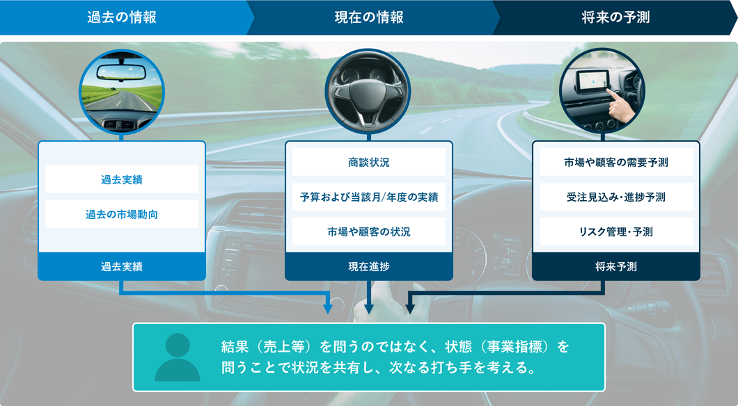 『データ駆動型DX』の実現イメージ図。車の運転になぞらえ、『過去の情報』（バックミラー：過去実績・過去の市場動向）、『現在の情報』（ハンドル・メーター：商談状況・予算および当該月/年度の実績・市場や顧客の状況）、『将来の予測』（カーナビ：市場や顧客の需要予測・受注見込み/進捗予測・リスク管理/予測）の3段階で整理。結果（売上等）を問うのではなく状態（事業指標）を問うことで状況を共有し、次なる打ち手を考えることを説明する図解