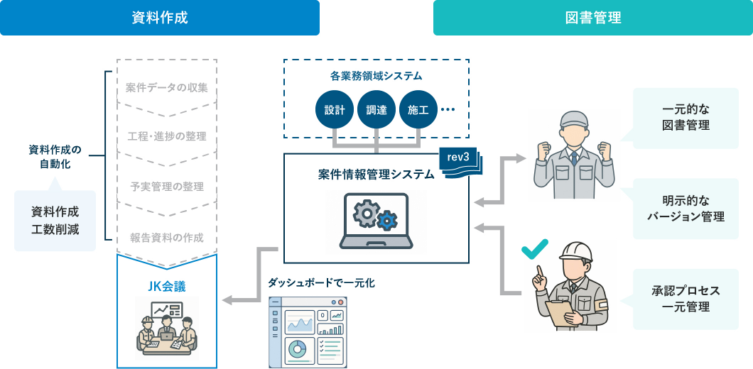 『①案件管理』における業務プラットフォームの仕組み図。左側の『資料作成』エリアでは、案件データの収集、工程・進捗の整理、予実管理の整理、報告資料の作成を自動化して工数を削減しJK会議に活用。右側の『図書管理』エリアでは、各業務領域システム（設計・調達・施工等）と連携する案件情報管理システムおよびダッシュボードにより、一元的な図書管理、明示的なバージョン管理、承認プロセスの元管理を実現するイメージ図