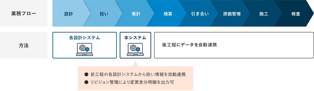 『④見積/積算』における業務フローとシステムの連携概念図。設計→拾い→集計→積算→引き合い→原価管理→施工→検査のフローに対し、設計は『各設計システム』、拾い・集計は『本システム』を活用。前工程の各設計システムからの拾い情報自動連携、リビジョン管理による変更差分明細出力（チェンジオーダーへの都度追加請求に対応）、および後工程への自動データ連携を行う仕組みを示す構造図