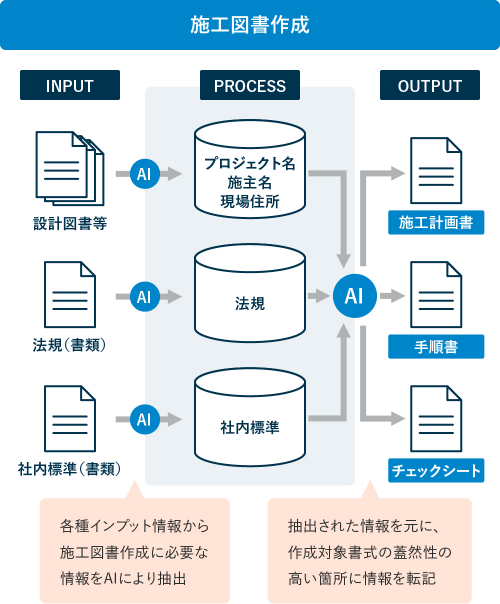 『⑥施工図書支援』における『施工図書作成』のプロセス図。INPUT（設計図書等、法規書類、社内標準書類）からAIが情報を抽出し、PROCESS（プロジェクト名・施主名・現場住所、法規、社内標準データ）を経て、OUTPUT（施工計画書、手順書、チェックシート）へ抽出情報を元に作成対象書式の蓋然性の高い箇所へ自動転記する仕組みを示す図解