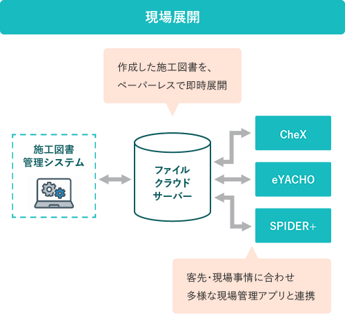『⑥施工図書支援』における『現場展開』のシステム構成図。施工図書管理システムおよびファイルクラウドサーバーを連携させ、作成した施工図書をペーパーレスで即時展開。客先や現場事情に合わせて複数の現場管理アプリ（①〜③）とデータ連携する仕組みを示す図解