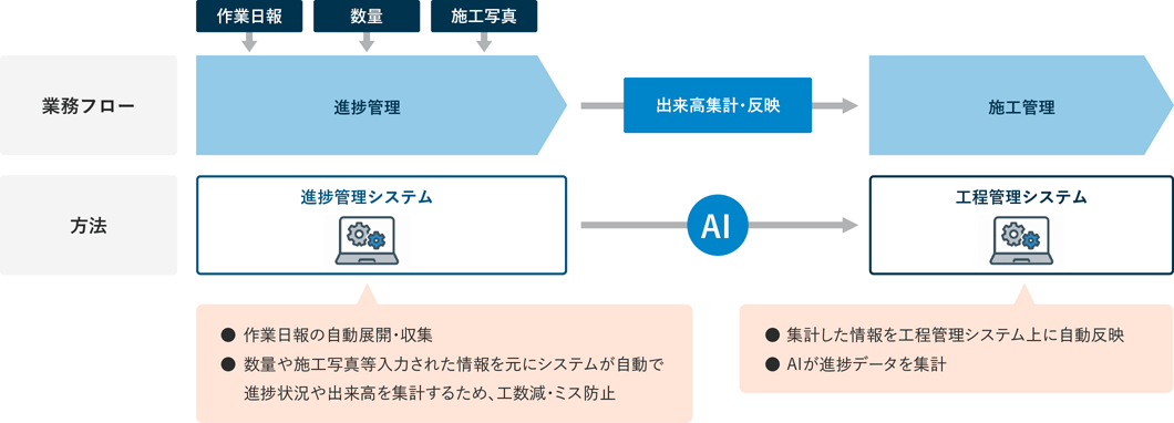 『⑨進捗管理』における業務フローとAI連携の仕組み図。作業日報・数量・施工写真のデータ入力から『進捗管理システム』を通じて進捗管理を行い、AIがデータを集計し出来高を自動集計・反映。『工程管理システム』へ自動反映することで施工管理を進める、工数削減とミス防止を実現するシステム構成図