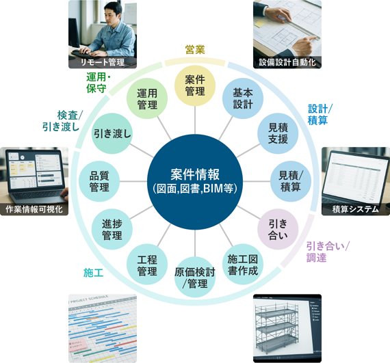 技術DX『技術部門の業務プラットフォーム整備』の業務プロセス循環図。中央の『案件情報（図面,図書,BIM等）』を中心に、営業（案件管理）、設計/積算（基本設計、見積支援、見積/積算）、引き合い/調達（引き合い、施工図書作成）、施工（原価検討/管理、工程管理、進捗管理）、検査/引き渡し（品質管理、引き渡し）、運用・保守（運用管理）の11の業務プロセスが環状に連携する概念図