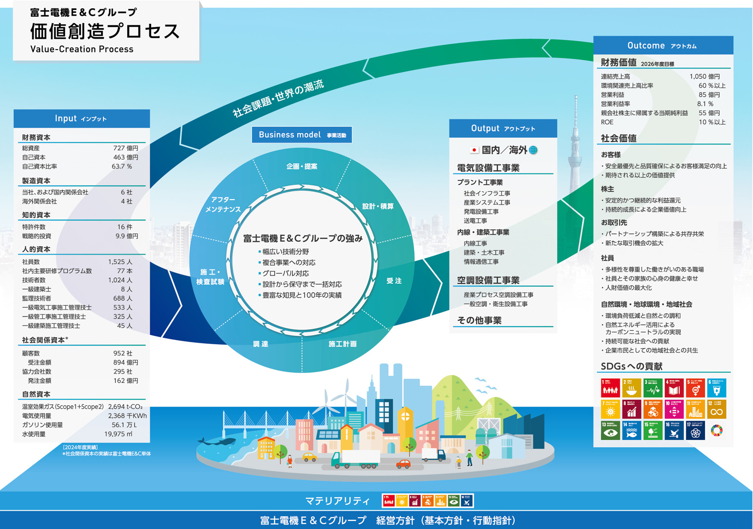 価値創造プロセス|企業情報|富士電機E&C株式会社