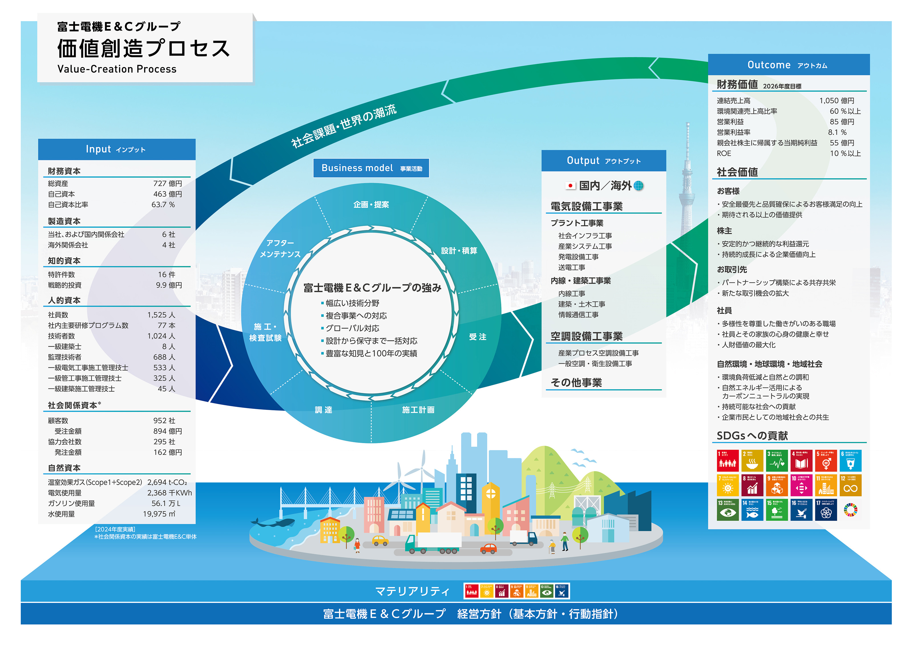 価値創造プロセス｜企業情報｜富士電機E＆C株式会社