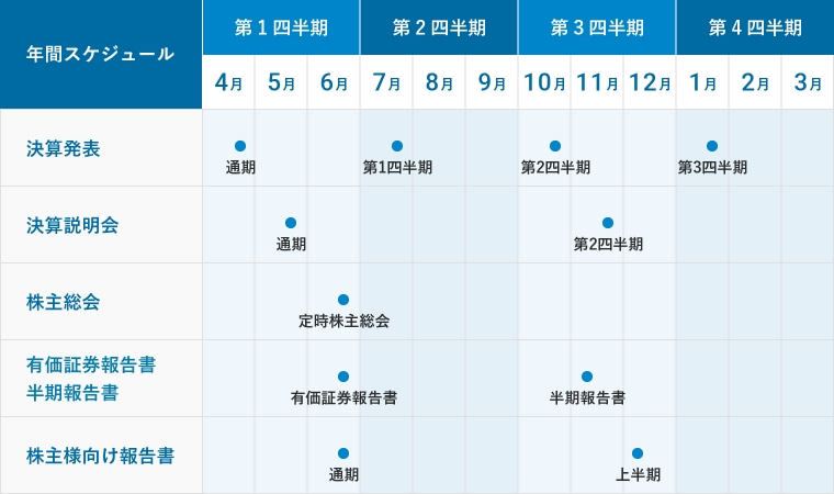 株主総会の開催や報告書の開示に関する年間スケジュールを四半期に分けて表した図版