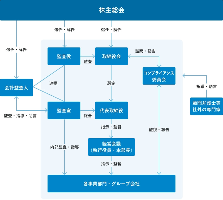 コーポレート・ガバナンスの体制を図式化した図版。株主総会と各事業部門・グループ会社の間にある各部門が受け持つ役割に基づいて行うアクションを記載している