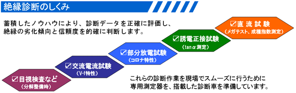 絶縁診断のしくみ