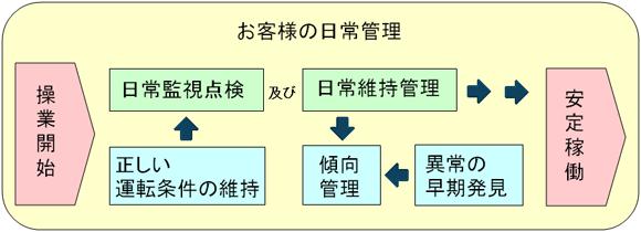 お客様の日常管理