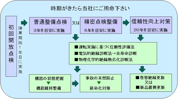 時期がきたら当社にご用命ください