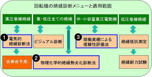 回転機の絶縁診断メニューと適用範囲