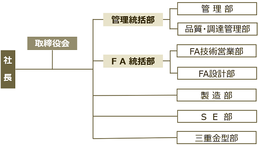 組織と事業内容 イメージ