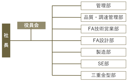組織と事業内容 イメージ