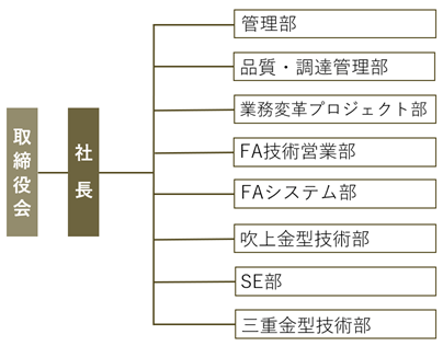 組織と事業内容 イメージ