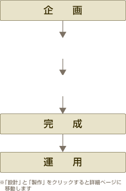 エンジニアリング 業務フロー イメージ