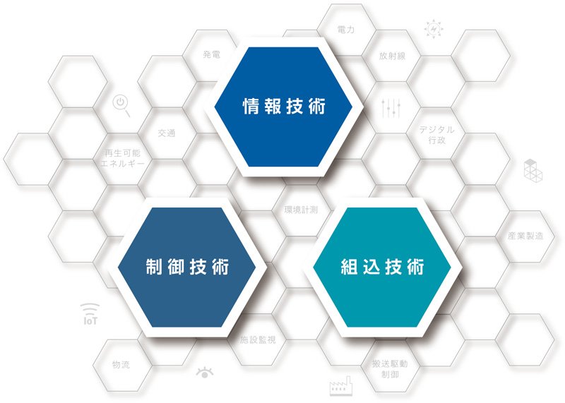 ３つのコア技術：情報技術・制御技術・組込技術