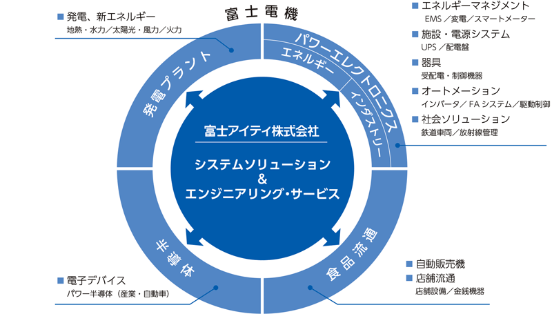 富士アイティのシステムソリューション＆エンジニアリング・サービスは、 富士電機の事業分野：パワーエレクトロニクス(エネルギー、インダストリー)／発電プラント／半導体／食品流通に関わっています。