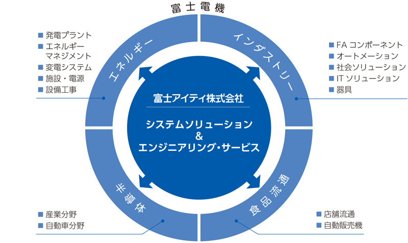 富士アイティのシステムソリューション&エンジニアリング・サービスは、 富士電機の事業分野:エネルギー/インダストリー/半導体/食品流通に関わっています。