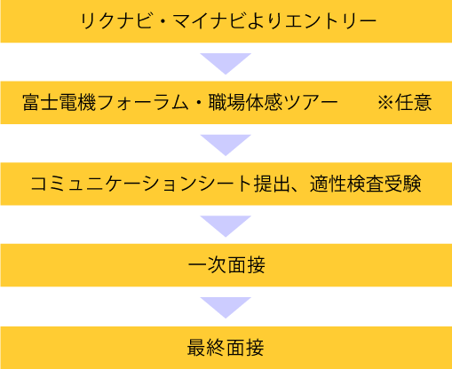 リクナビ・マイナビよりエントリー > 富士電機フォーラム・職場体感ツアー ※ 任意 > コミュニケーションシート提出、適正検査受験 > 一次面接 > 最終面接
