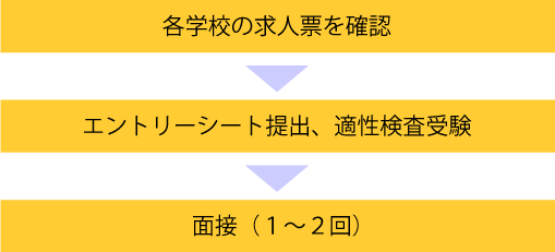各学校の求人票を確認 > エントリーシート提出、適性検査受験、面接(1〜2回)