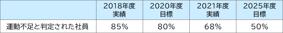 運動不足と判定された社員