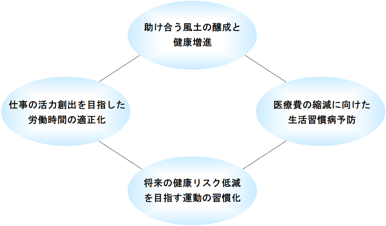 助け合う風土の醸成と健康増進, 仕事の活力創出を目指した労働時間の適正化, 医療費の縮減に向けた生活習慣病予防, 将来の健康リスク低減を目指す運動の習慣化