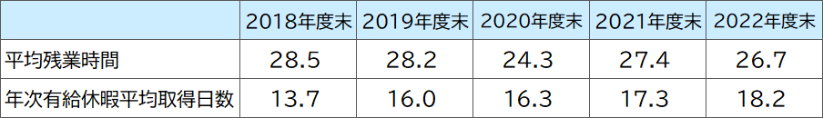 平均残業時間・年次有給休暇平均取得日数