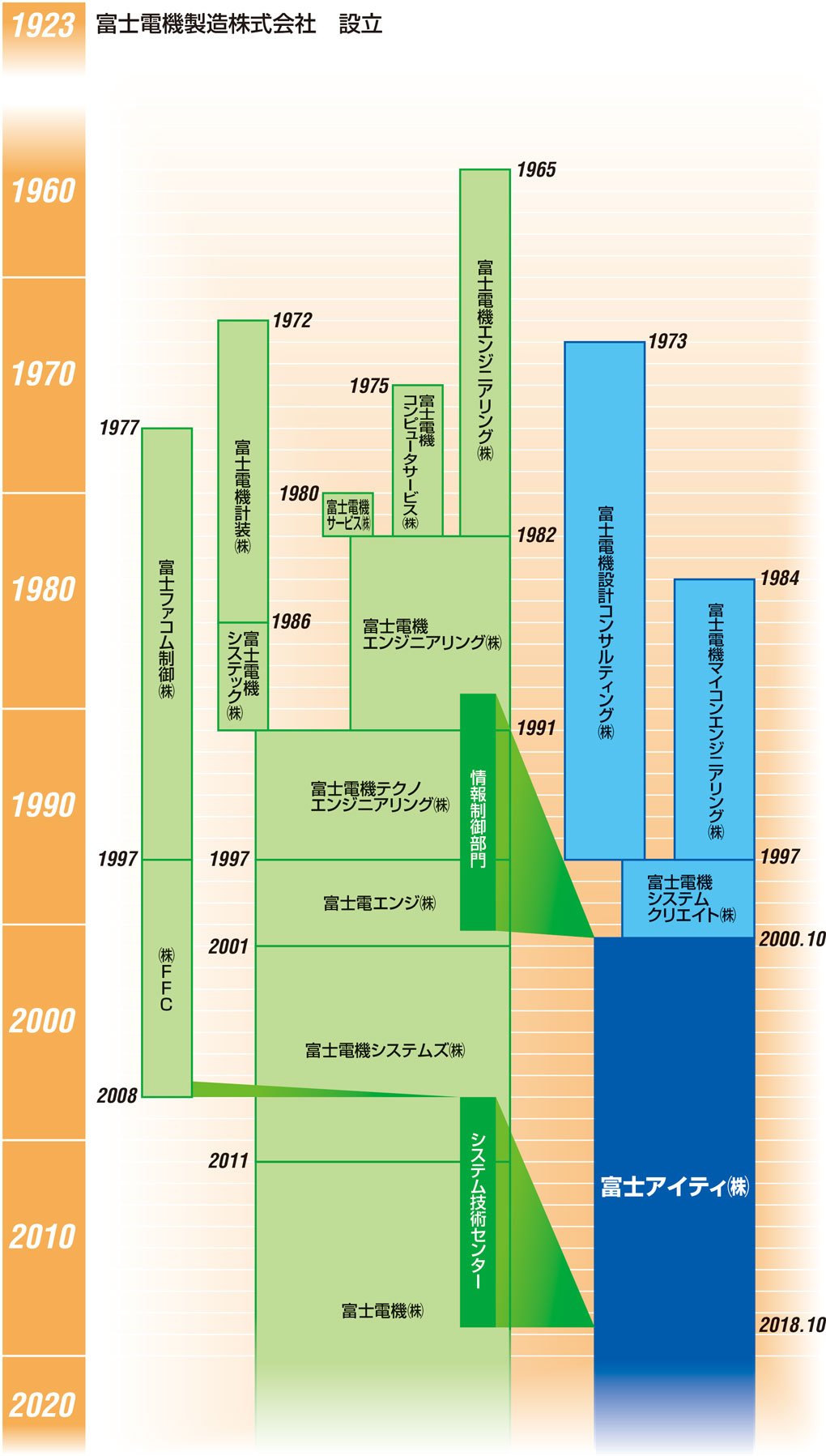 富士アイティの沿革