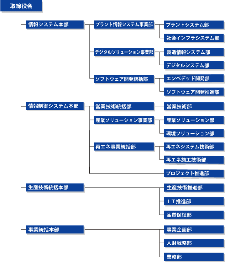 富士アイティ株式会社 組織図