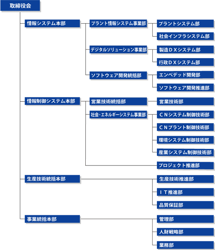 富士アイティ株式会社 組織図