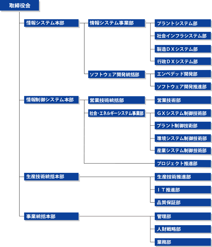 富士アイティ株式会社 組織図