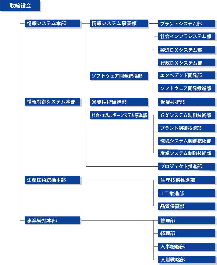 富士アイティ株式会社 組織図